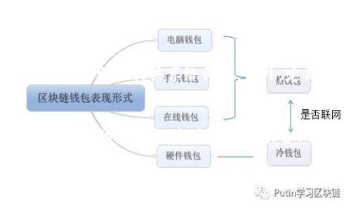 如何将狗狗币安全存入钱包：完整指南/
狗狗币, 数字货币钱包, 存储狗狗币, 加密货币安全/guanjianci

随着加密货币的普及，尤其是狗狗币（Dogecoin）的流行，越来越多的人开始关注如何将这种数字货币存入电子钱包中。电子钱包为用户提供了一个安全、便捷的方式来管理和存储他们的加密资产。但对初学者来说，整个过程可能显得有些复杂。本文将详细介绍如何将狗狗币安全地存入钱包，同时解答一些相关问题。

什么是狗狗币？
狗狗币是一种基于区块链技术的加密货币，最初是为了作为一款轻松的社交货币而开发的。它的标志是一只可爱的柴犬（Shiba Inu），这一形象让它在社交媒体上获得了巨大的关注。狗狗币的特点包括低交易费用和较快的交易确认时间，这使它在小额支付和小额交易中非常受欢迎。

为什么要将狗狗币存入钱包？
将狗狗币存入钱包而不是交易所有几个显著的优点。首先，使用钱包可以提高安全性。交易所可能会成为黑客攻击的目标，用户在交易所中的资产可能面临风险。其次，使用钱包将给予用户更大的控制权，用户能够直接管理自己的私钥，这直接影响到资产的安全。最后，钱包还提供了更私密的交易方式，用户的交易记录不易被第三方监控。

如何选择合适的钱包？
在选择钱包之前，用户需要考虑几个因素。首先是安全性，钱包应具备较高的安全防护措施。其次是方便性，用户需要选择界面友好、操作简单的钱包。接下来是支持的功能，某些钱包可能还支持其他加密货币，增加了灵活性。最后是社区评价，用户可以参考其他用户的使用经验来进行选择。

将狗狗币存入钱包的步骤
将狗狗币存入钱包的具体步骤如下：
ol
    listrong选择钱包/strong：根据前面的讲解选择一个合适的钱包，比如硬件钱包、软件钱包或移动钱包。/li
    listrong创建钱包/strong：下载并安装选定的钱包应用，遵循指示创建一个钱包账户，并妥善保存你的助记词和私钥。/li
    listrong获取狗狗币地址/strong：在钱包中找到你的狗狗币接收地址。这个地址是你要从交易所提取狗狗币的地方。/li
    listrong从交易所提取狗狗币/strong：如果你的狗狗币存放在交易所，登录你的交易所账户，选择“提取”选项，并输入你在钱包中找到的狗狗币地址。/li
    listrong确认交易/strong：核对你输入的信息是否正确，确认交易。如果一切无误，提交申请，耐心等待交易完成。/li
/ol

安全存储狗狗币的注意事项
存储狗狗币需要注意以下几点，以确保资产安全：
ul
    listrong定期备份钱包/strong：定期备份钱包到不同的安全地点，以防丢失。/li
    listrong使用强密码/strong：为钱包账号设置一个强且独特的密码，避免使用简单易猜的密码。/li
    listrong启用双重身份验证/strong：如果钱包支持，确保启用双重身份验证，提供额外的安全层级。/li
    listrong小心钓鱼攻击/strong：定期检查你的电脑和网络环境，确保没有恶意软件的存在，也要小心社交工程攻击。/li
/ul

四个相关问题及答案

1. 什么是数字货币钱包，如何选择？
数字货币钱包是存储和管理加密资产的工具。根据使用类型的不同，钱包可以分为热钱包和冷钱包。热钱包是全天候在线的钱包，常用于日常交易，便捷但相对安全性较低。冷钱包则是离线存储更安全，但使用不够灵活。
选择钱包需要考虑安全性、用户界面、支持的资产类型和社区反馈等因素。同时，要了解每种钱包的功能和特性，以便找到最适合自己需求的那个。

2. 狗狗币转账需要多久？
狗狗币的转账速度通常很快，通常在几分钟内完成。狗狗币网络的交易确认时间相对较短，一般在1分钟左右。然而，转账时间受许多因素影响，包括网络的拥堵程度和交易费用的高低。在高峰期间，交易可能会稍慢，因此建议在交易高峰期谨慎选择转账时机。

3. 如何避免狗狗币被盗？
为了避免狗狗币被盗，用户需要采取多重安全措施。首先，保持设备和钱包应用是最新的，及时获取安全更新。其次，要使用复杂难以猜测的密码，避免将私钥和助记词共享给他人。另外，定期检查账户活动，对于任何不明的交易立即采取措施，例如更改密码等。

4. 狗狗币的投资前景如何？
狗狗币的投资前景因其社区支持和应用案例而充满变数。虽然在最近几年狗狗币获得了巨大的关注和市场上涨，但其价格仍然受市场情绪和整体加密市场波动的影响。投资者应当具备风险意识，进行充分的市场调研。而长期持有可能是一个策略，但仍需根据市场波动做出灵活应对。

此内容为您提供了关于如何将狗狗币安全存入钱包的详细指南，并回答了相关问题。希望能帮助您更好地了解和管理您的狗狗币资产。